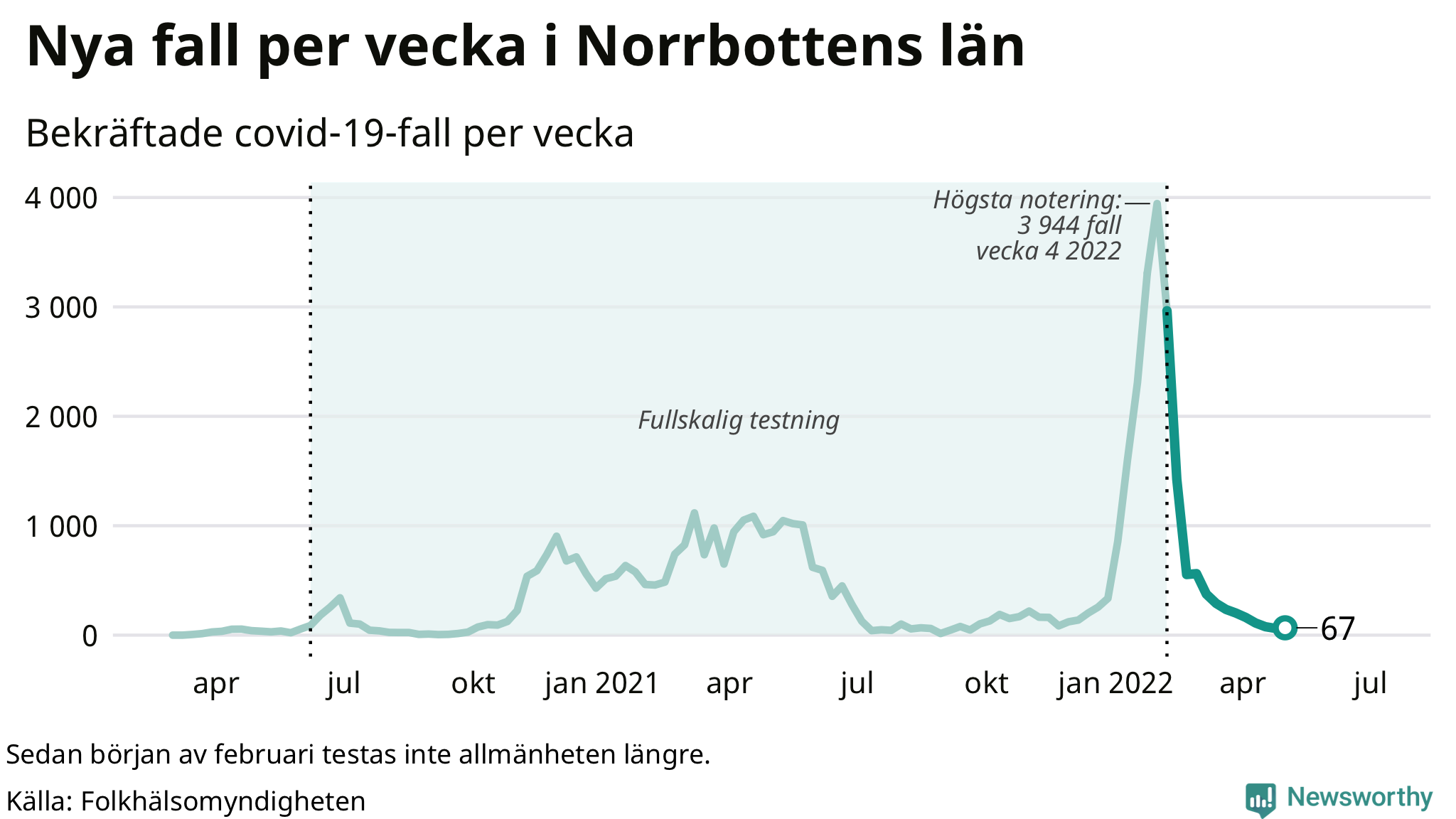 Antal nya bekräftade fall i regionen